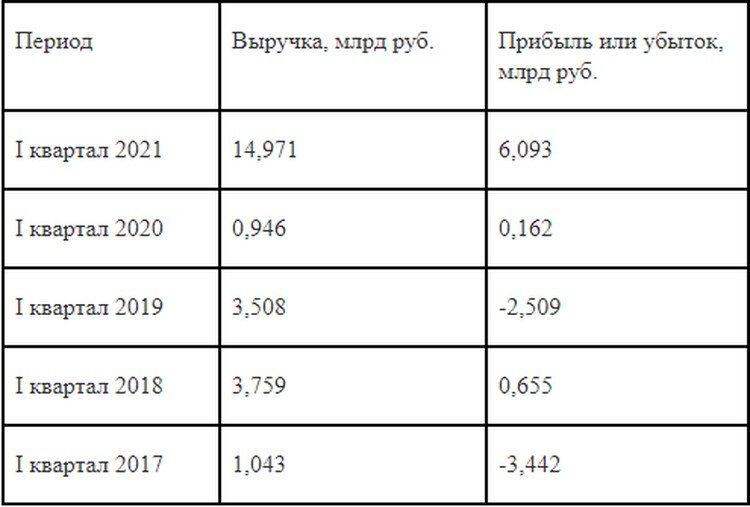 Квартальные результаты «Роснано» 
