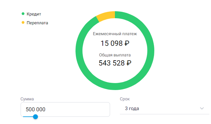 Индивидуальный расчет по кредиту от банка ПАО «Промсвязьбанк»  