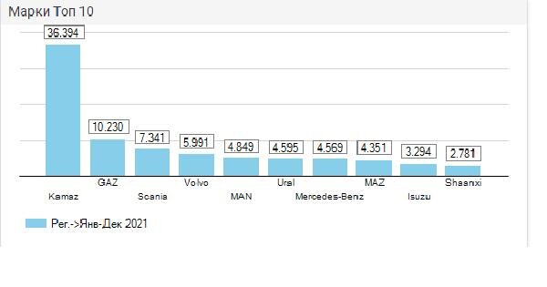 ТОП-10 марок грузового рынка РФ. По данным АА Автостат-Инфо