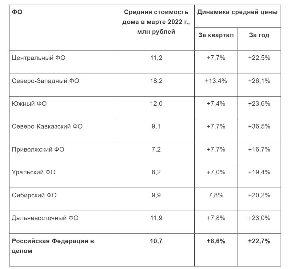 Динамика средней стоимости загородного дома в федеральных округах РФ