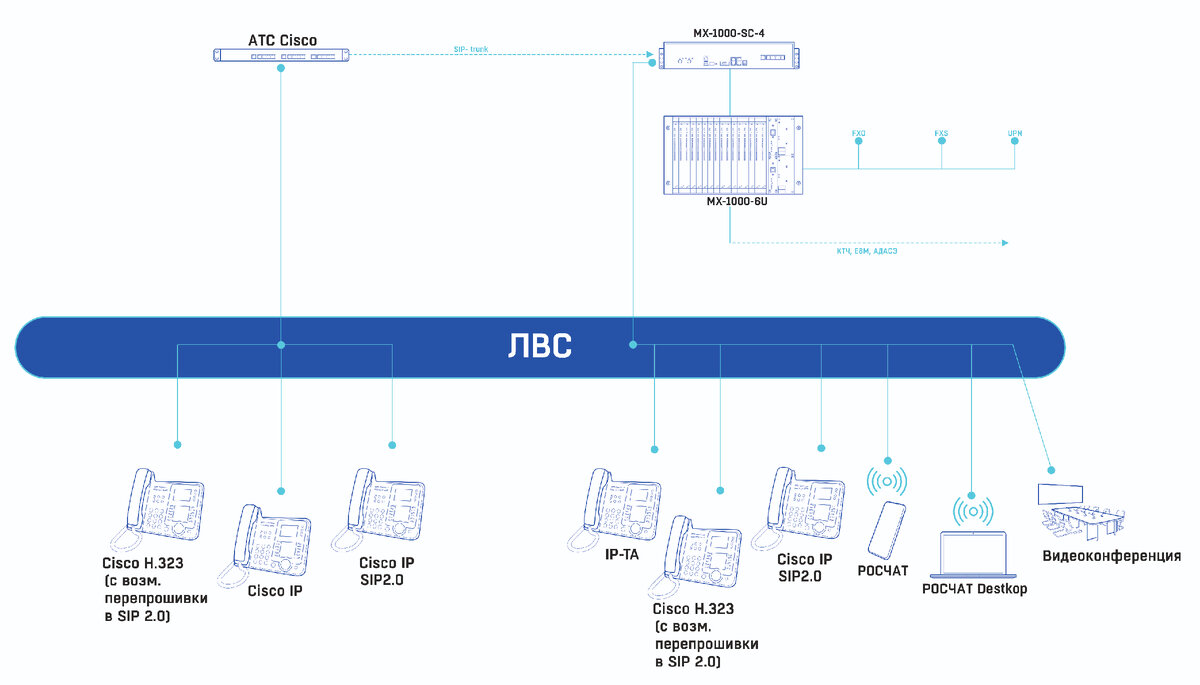 Модернизация телефонии, построенной на оборудовании Cisco. | 