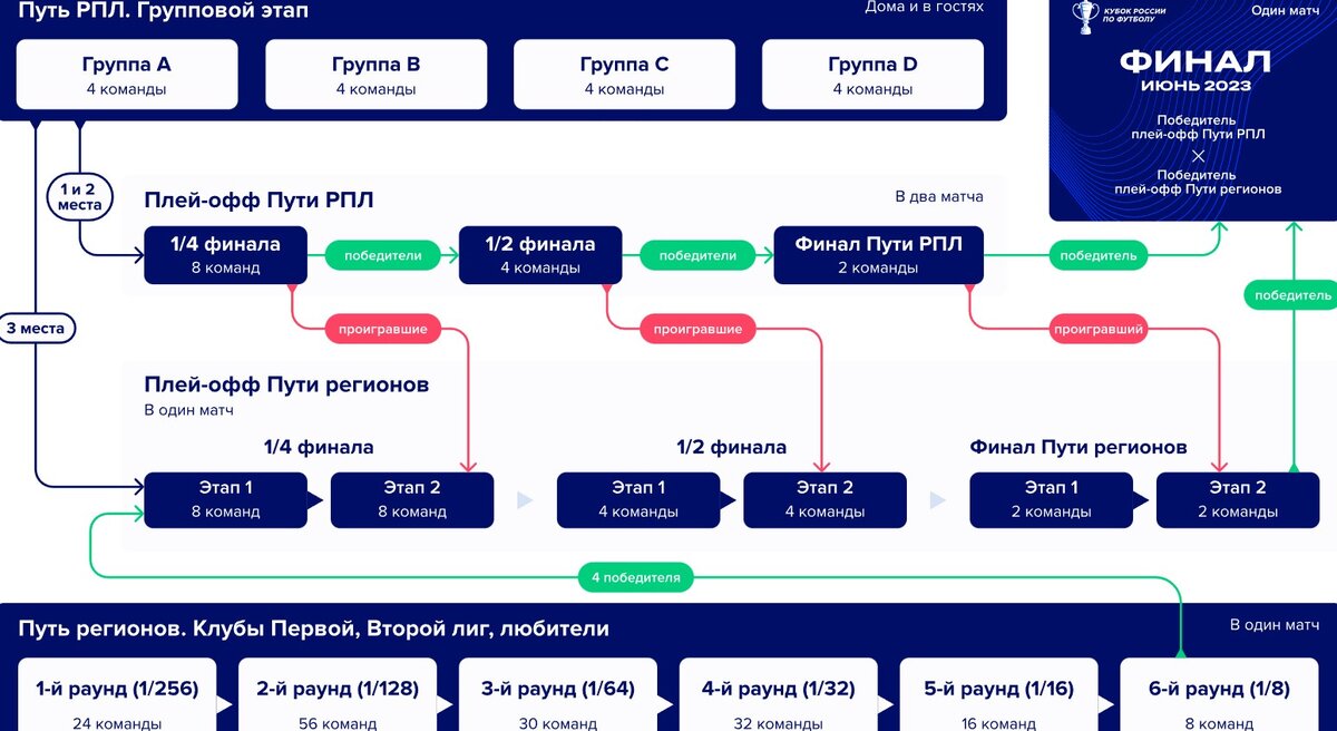 Структура Кубка России. Фото: cup.rfs.ru