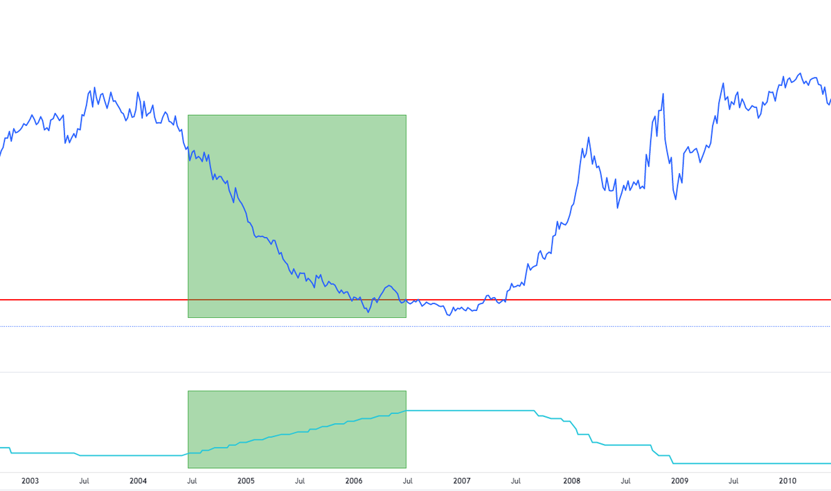 инверсия кривой доходности американских облигаций. инверсия доходности. инверсия кривой доходности график. таблица мировой финансовый кризис 2008-2009 гг кризис доткомов. инверсия это облигации.
