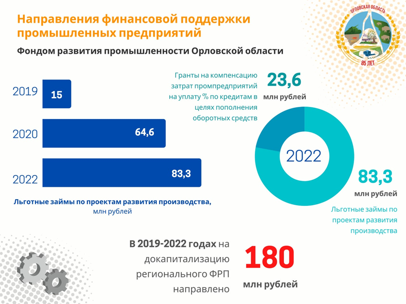 Фонд поддержки промышленности. Экономика Орловской области. Промышленное развитие Орловской области. Фонд развития промышленности поддержка.