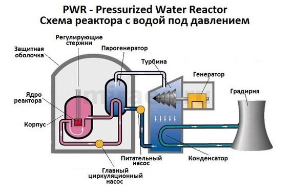 Строение ядерного реактора. Водо водяной реактор схема. Схема ядерного реактора ВВЭР. Водо-водяной энергетический реактор схема. Схема водоводяного ядерного реактора.
