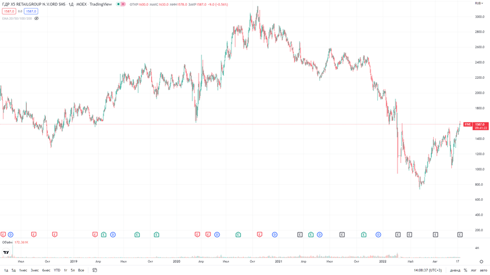 X5 retail group отчетность. Акции x5 Retail Group Аналитика. Биржа акций. Московская биржа.