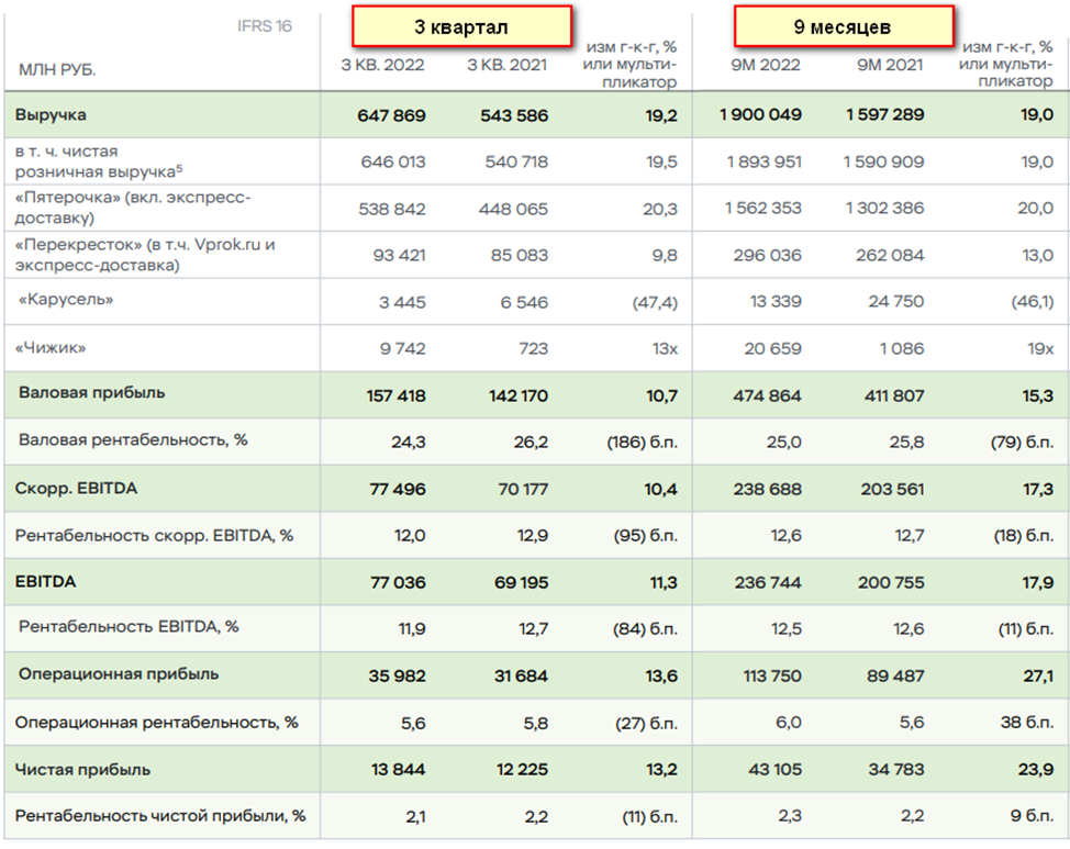 Отчеты 2022. Ebit это Операционная прибыль. EBITDA И чистая прибыль. Выручка это. Ebit.