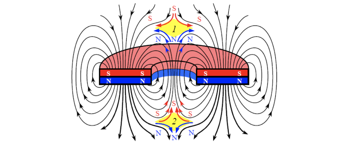 Магнитное поле катодных лучей. Кольцевой магнит линии магнитной индукции. Магнитные силовые линии кольцевого магнита. Магнитное поле кольцевого постоянного магнита. Магнитные поля у кольцевых постоянных магнитов.