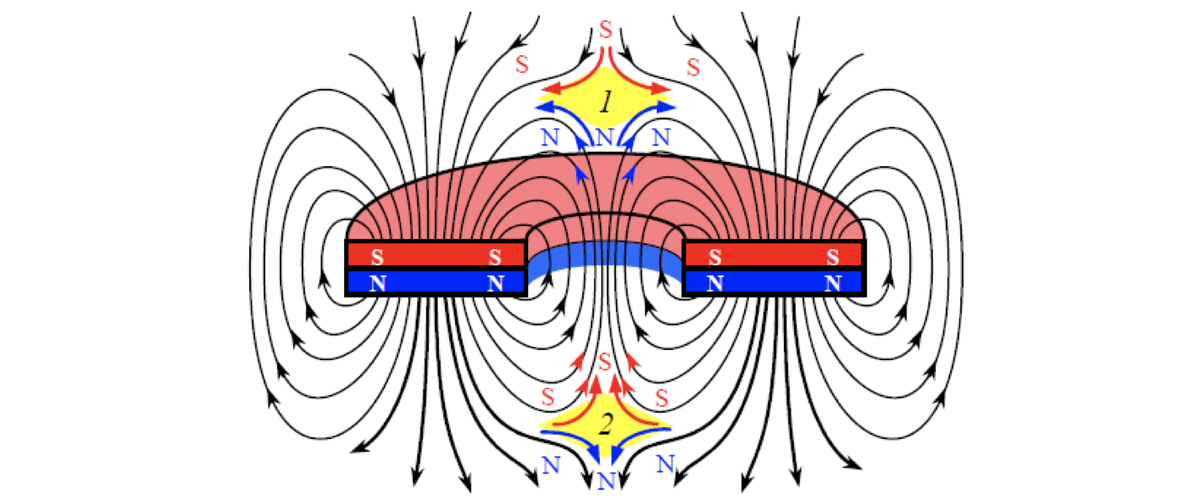 Магнитная силовая. Магнитные силовые линии кольцевого магнита. Линии магнитной индукции у кольцевого магнита. Магнитное поле кольцевого постоянного магнита. Направление магнитного поля в кольцевом магните.