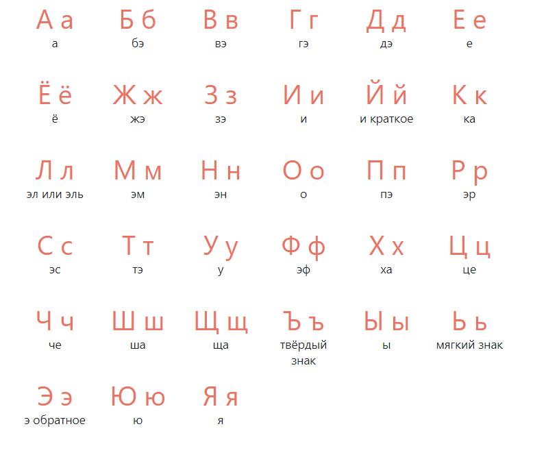 Состав русского алфавита