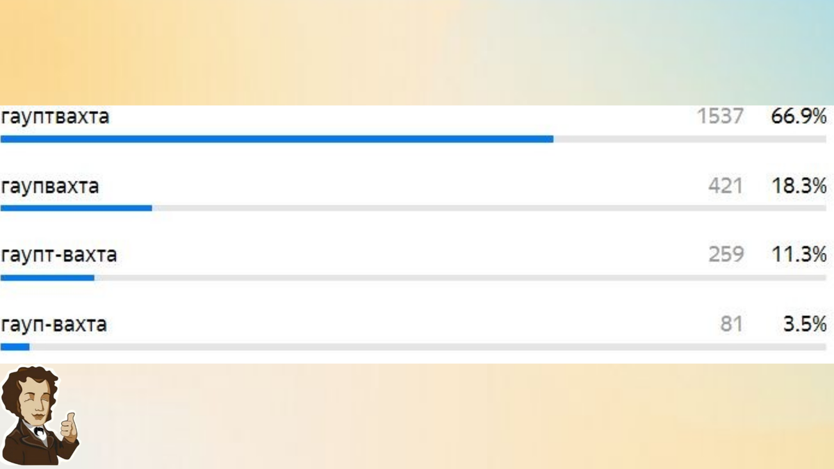 Тест по русскому языку: 12 словарных слов, в которых ошибаются 50% ...
