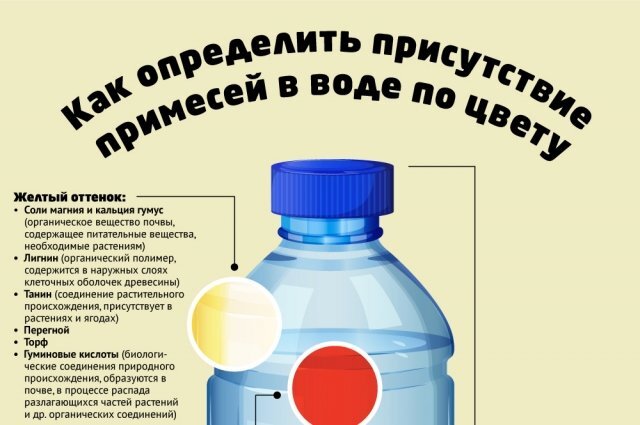    Как определить присутствие примесей в воде по цвету. Инфографика