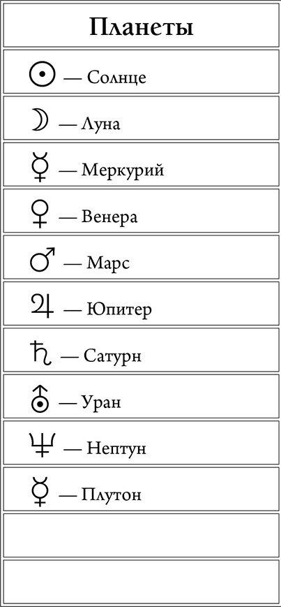 Обозначения планет в Натальной карте.