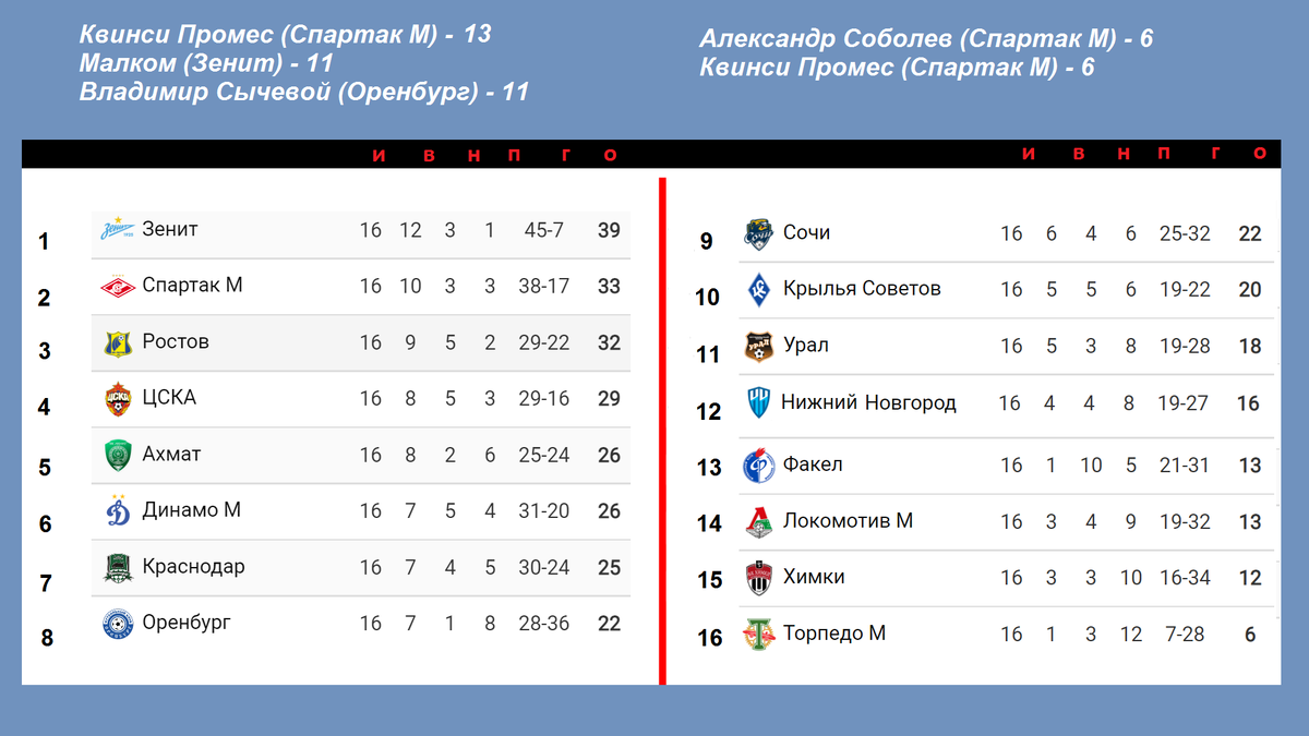 Чемпионат России по футболу (РПЛ). Результаты. Расписание. Таблица. 16 тур.  | Алекс Спортивный * Футбол | Дзен