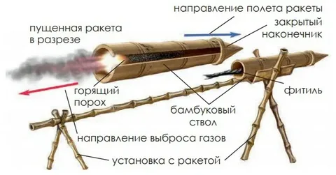 Схема действия первых китайский ракет. 