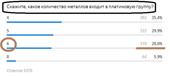 Вопрос с прошлого теста. Правильный ответ- 6