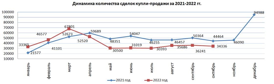    Объемы продаж жилья в Казахстане.:Бюро национальной статистики