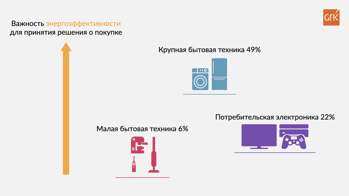 Source: GfK Consumer Insights Engine, all countries monitored, MDA: Cooker / Oven / Hob, Dishwasher, Microwave Oven, Refrigerators/Freezers, Washing Machines Tumble Dryers; CE: TV, Al speakers/ digital cams; SDA: Electric Kettle, Hot Beverage
Maker, Shaver / Trimmer, Vacuum Cleaner: Q2 2018- Q4 2021