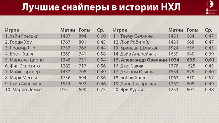 Статистика шайб в нхл. Лучшие Снайперы НХЛ за всю историю на сегодня таблица. Список снайперов НХЛ за всю историю. Лучших снайперов НХЛ за всю историю. Лучшие Снайперы НХЛ за всю историю на сегодня