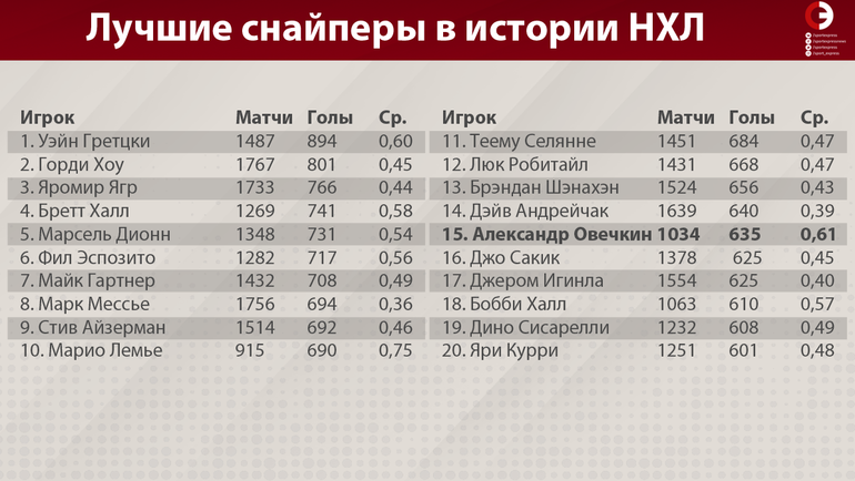 Статистика нхл 2023 снайперы. Лучшие Снайперы НХЛ за всю историю на сегодня таблица. Список снайперов НХЛ за всю историю. Лучших снайперов НХЛ за всю историю. Лучшие Снайперы НХЛ за всю историю на сегодня.