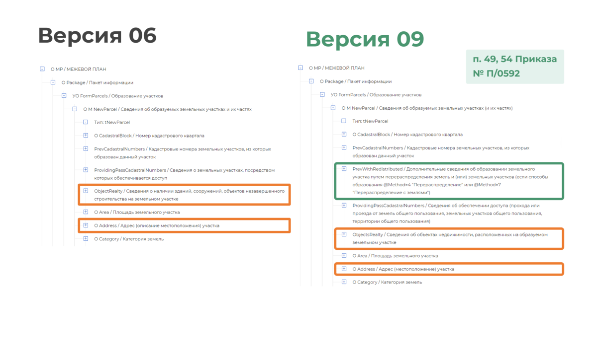 Xml схема межевого плана росреестр Новая XML-схема межевого плана. Сравнительный анализ 06 и 09 версий Полигон - пр