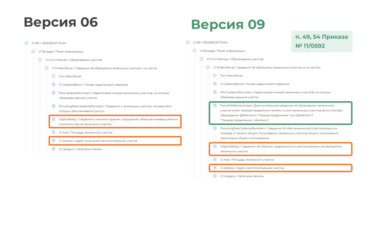 Новая XML-схема межевого плана. Сравнительный анализ 06 и 09 версий Полигон - пр