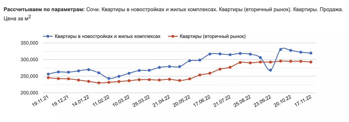 Данные отсюда: https://sochi.restate.ru/graph/ceny-prodazhi-kvartir/