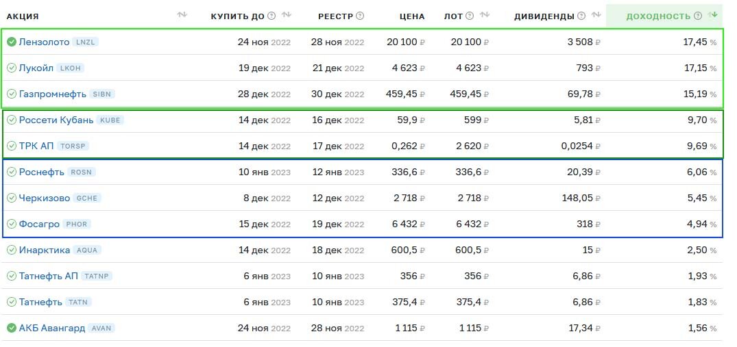Ближайшие объявленные дивиденды по компаниям, торгующимся на Мосбирже