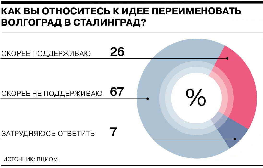 О смысле информационного шума вокруг возвращения имени Сталинград Волгограду