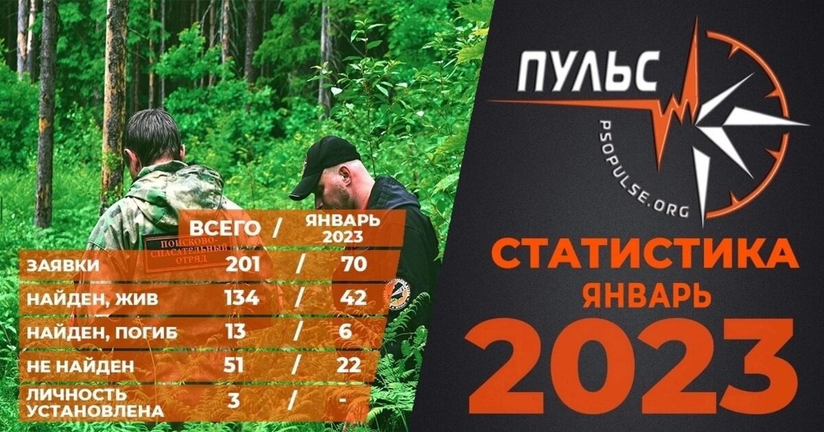 Статистика поисково-спасательного отряда "ПСО-Пульс" за период с 31.12.2022 по 31.01.2023 гг.

Всего в отряд поступило 70 заявок на без вести пропавших людей. Из них: найдены живыми - 42, найдены погибшими - 6, не найдены - 22.

Они всё ещё не найдены! https://vk.com/album-210694382_282651848 Всмотритесь в эти лица. Возможно, кто-то из них покажется вам знакомым или встретится на улице. Давайте подарим пропавшим шанс вернуться домой к своим близким. Вместе мы можем больше!

#ПСО_Пульс #статистика_ПСО_Пульс