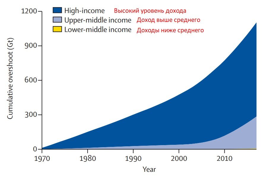 Совокупное избыточное использование ресурсов странами по группам доходов в период  1970-2017 годов.