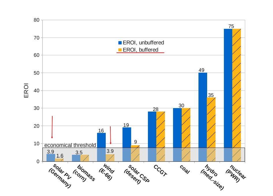 EROI – энергетическая рентабельность. Как видно из графика, солнечно-ветровая энергетика при использовании накопителей энергии (буферизация) находится ниже минимального порога энергоэффективности.