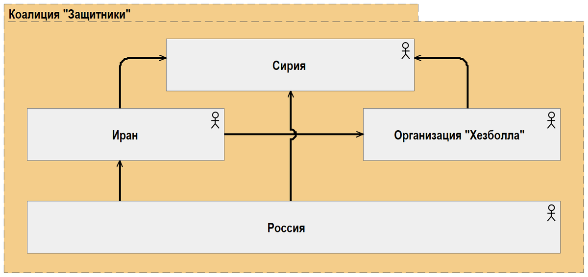 Рис. 1-06. Структура коалиции "Защитники"