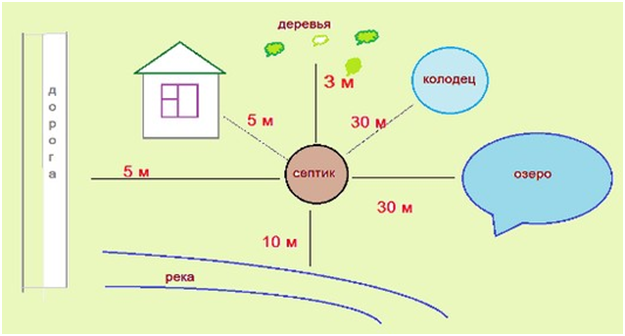 Как правильно сделать сливную яму в частном доме своими руками