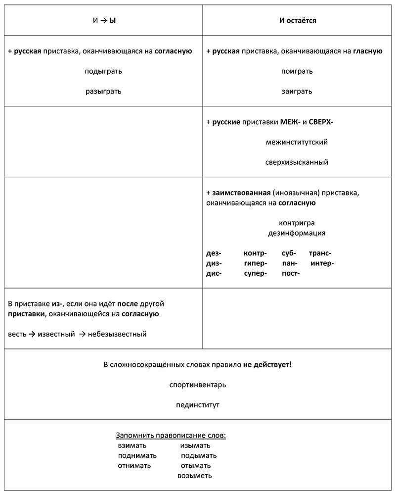 Таблица-правило "Буквы Ы-И после приставок"