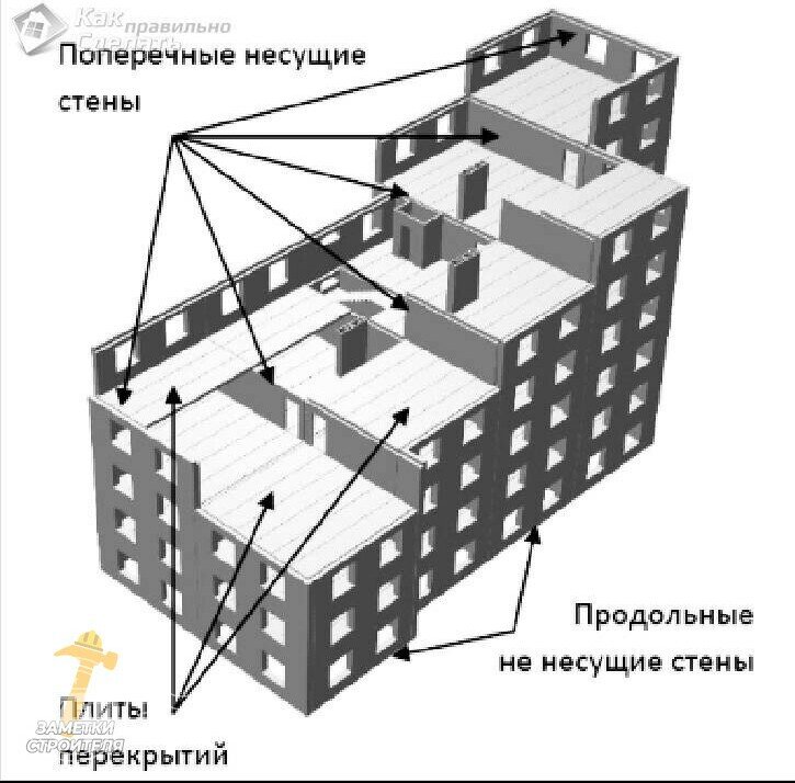 Как определить несущие стены | «МОСтройпроект»