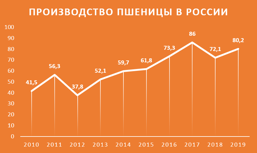 Мировое производство пшеницы диаграмма