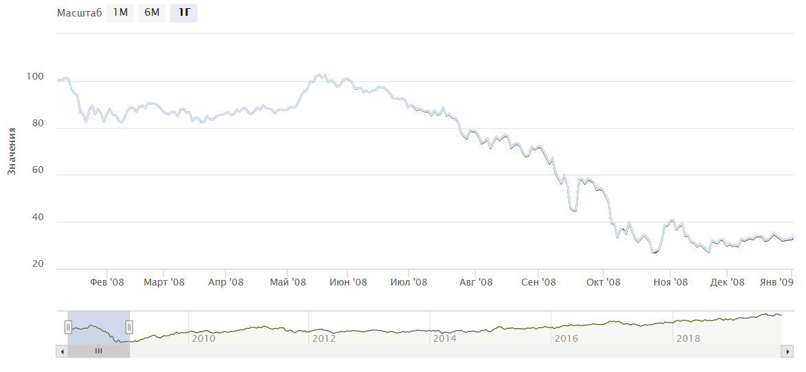 Поведение индекса IMOEX в 2008 году, взято с moex.com