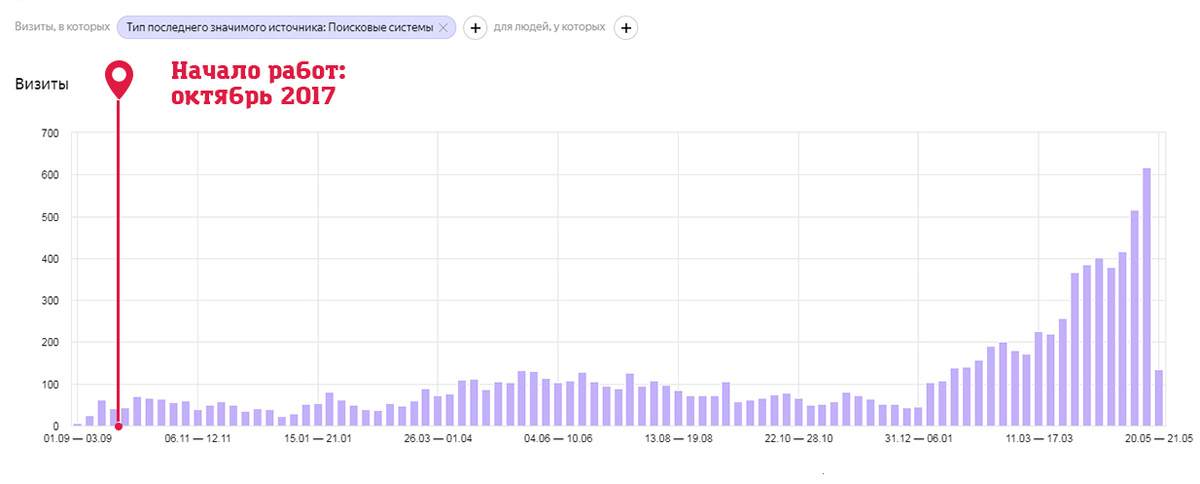 Первые результаты
