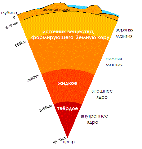 Упрощенное строение оболочек Земли