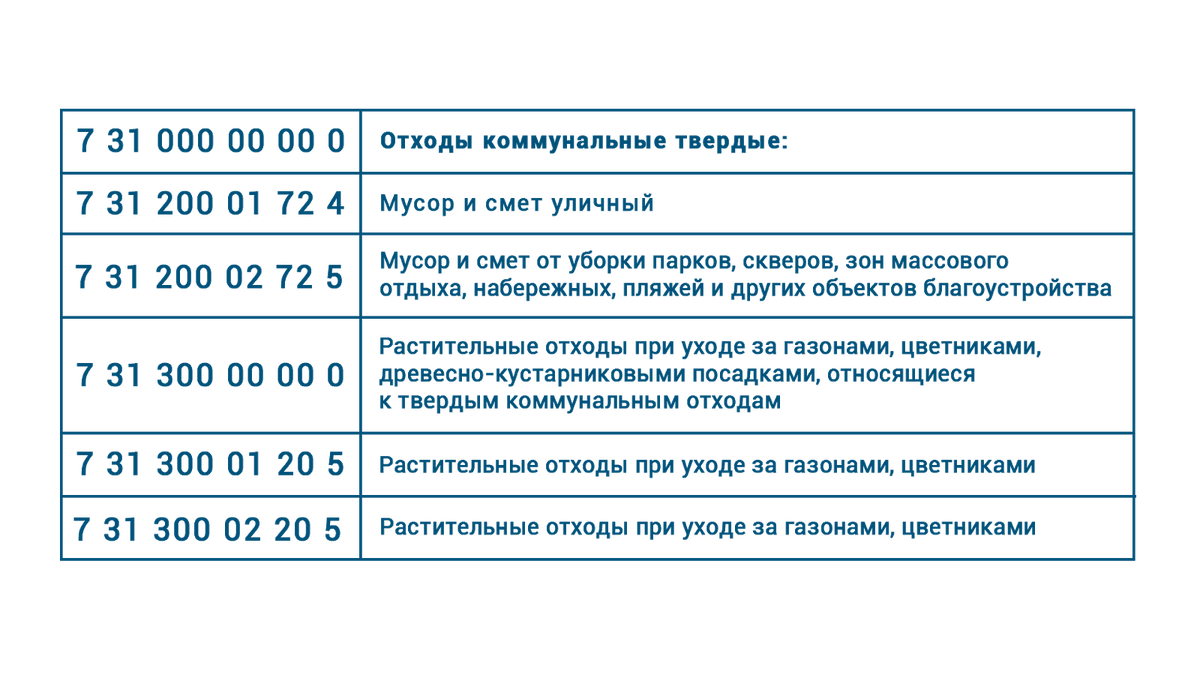 Класс опасности отходов по ФККО. Отходы ТКО по ФККО. Код по ФККО Твердые бытовые отходы. Перечень твердых коммунальных отходов по ФККО.