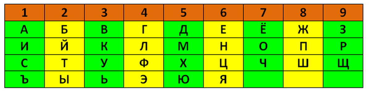 Таблица изготовлена автором