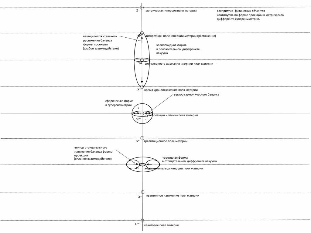 Время метрической проекции вселенной | Альтернативный взгляд Salik.biz |  Дзен