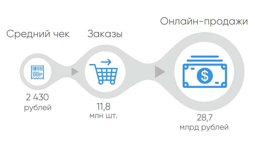 Данные Data Insight за июль 2018 – июнь 2019 г. 