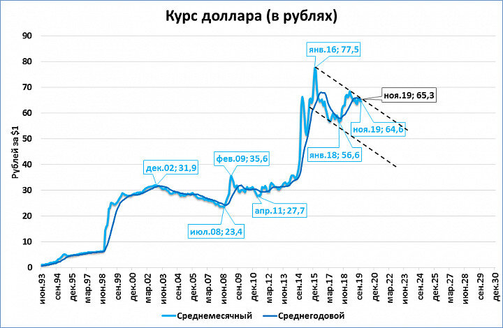 Курс доллара к рублю диаграмма