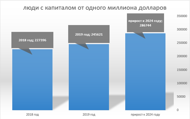 график роста численности долларовых миллионеров в России. С капиталом от одного миллиона долларов и выше.