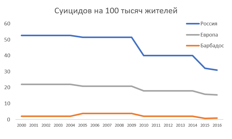 Статистика суицида в России 2021 год. Статистика самоубийств в России 2021. Число суицидов в России статистика. Статистика самоубийств в России за 100 лет.