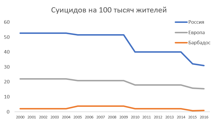 Статистика суицидов в мире