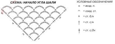 Схема 1. Начало угла шали