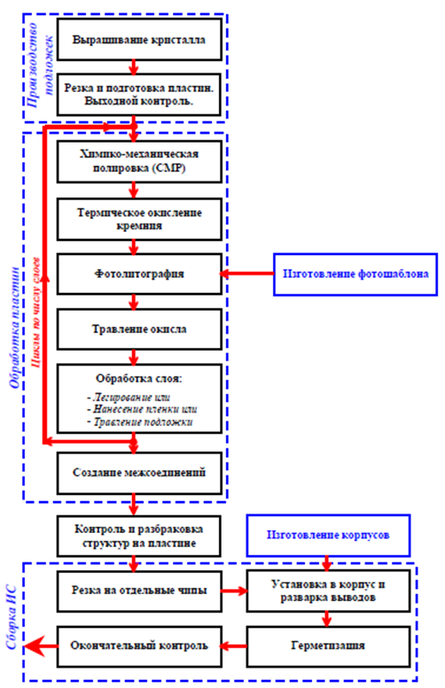 Рис.5.3.1. Упрощенная блок-схема технологического процесса производства ИС в кремниевой планарной технологии.